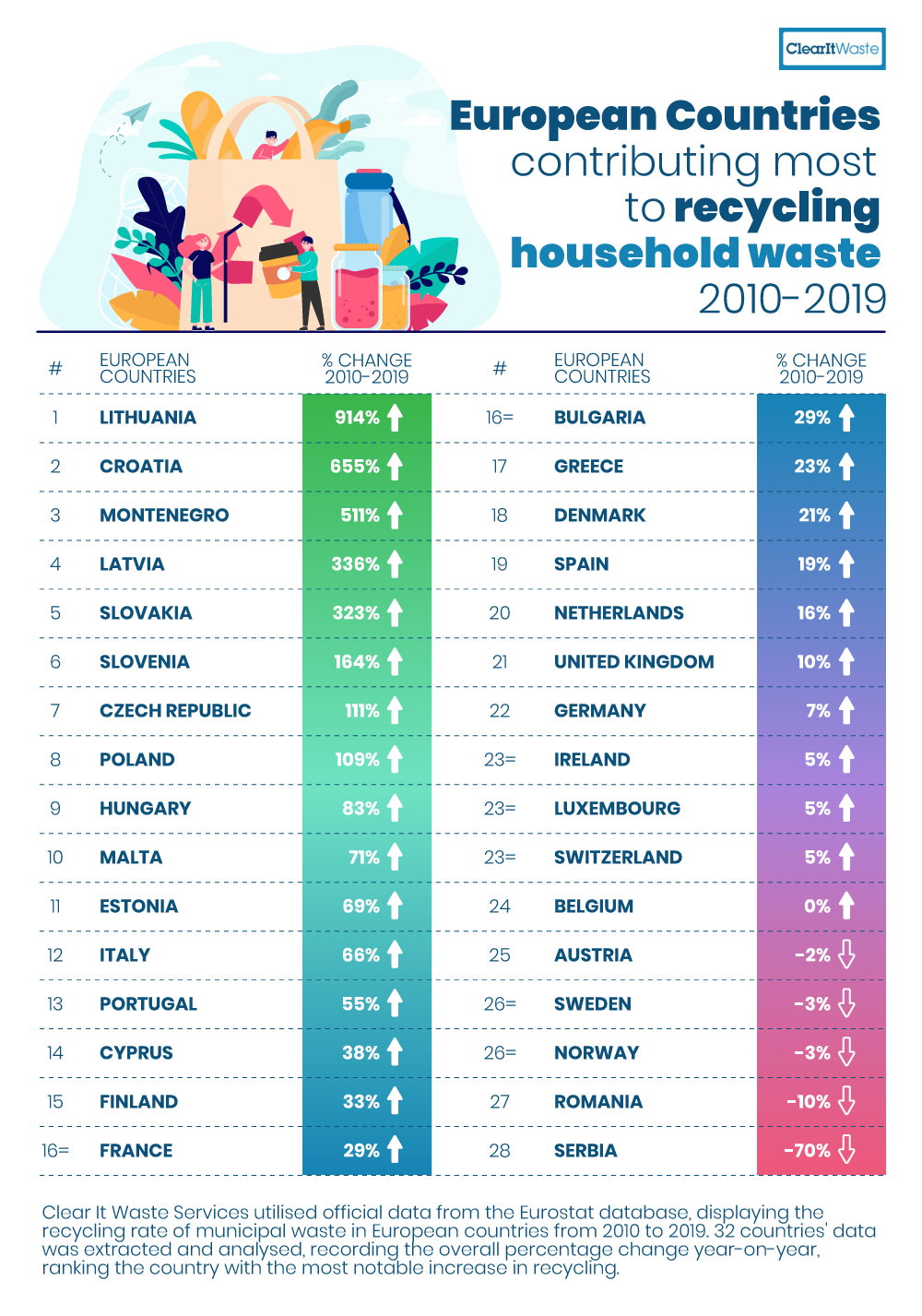 Which European Countries Recycle the Most? Clear It Waste